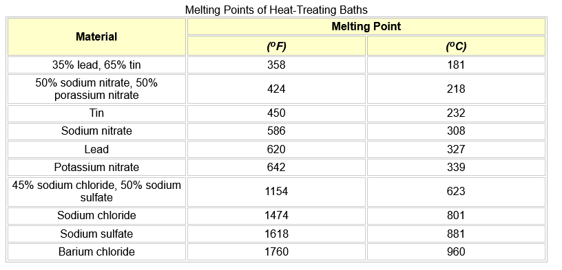 Puntos de fusión de los baños de tratamiento térmico del acero inoxidable