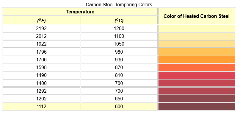 Tabla coloreada de templado de acero al carbono