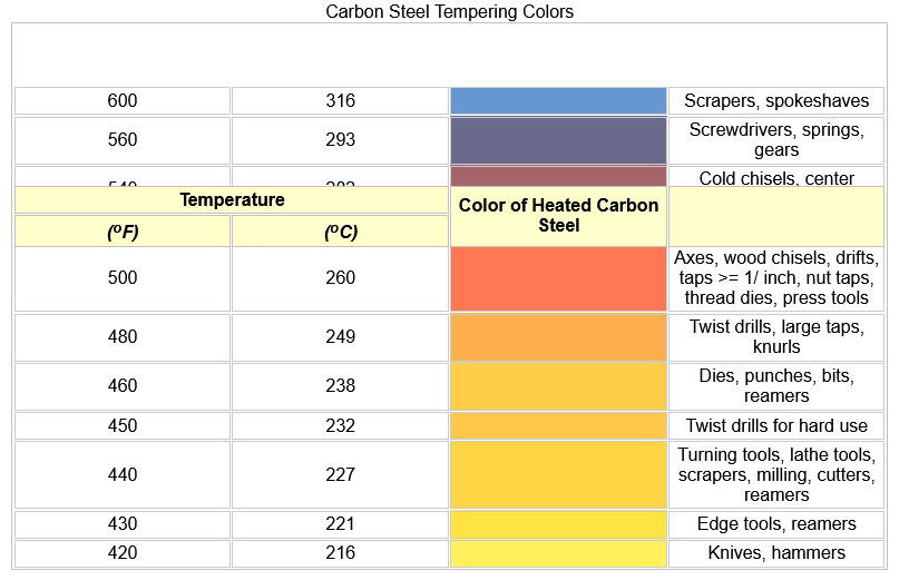 Tabla representativa de templado de acero al carbono
