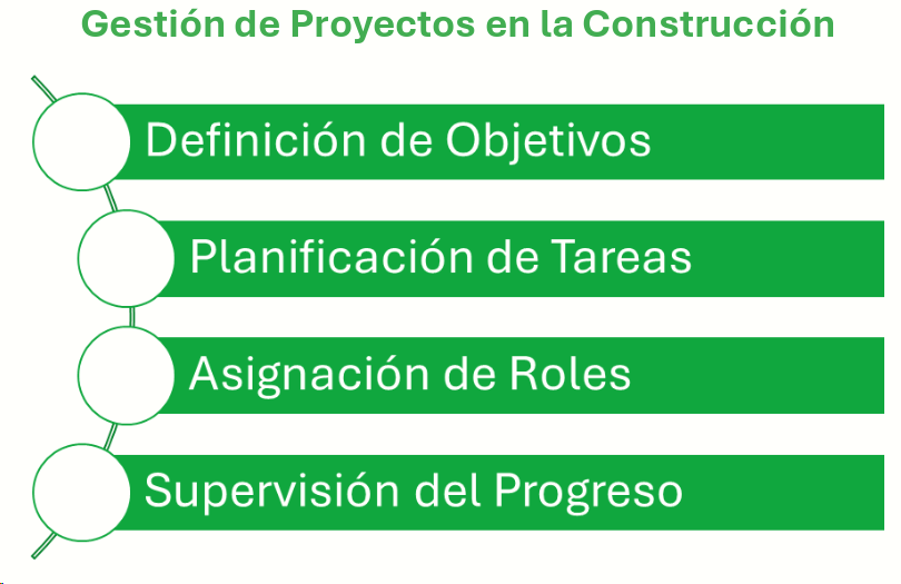 qué incluye la gestión de proyectos en la construcción