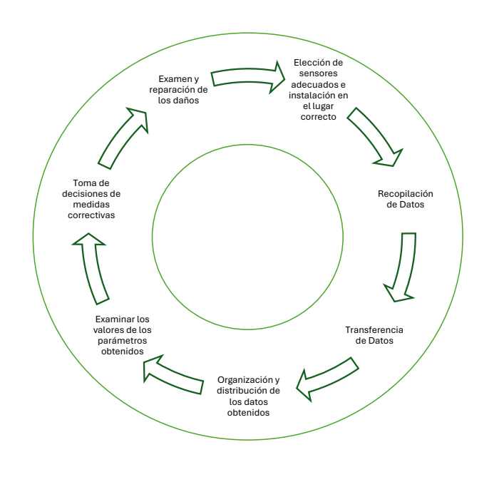resumen de pasos a seguri para la monitorizacion de estructuras SHM Structural Health Monitoring